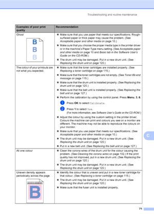 Page 79Troubleshooting and routine maintenance
71
C
Ghost „Make sure that you use paper that meets our specifications. Rough-
surfaced paper or thick paper may cause the problem. (See 
Acceptable paper and other media on page 10.)
„Make sure that you choose the proper media type in the printer driver 
or in the machine
’s Paper Type menu setting. (See Acceptable paper 
and other media on page 10 and Basic tab in the Software User’s 
Guide on the CD-ROM.)
„The drum unit may be damaged. Put in a new drum unit....