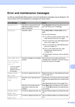 Page 87Troubleshooting and routine maintenance
79
C
Error and maintenance messagesC
As with any sophisticated office product, error and maintenance messages may be displayed. The 
most common error and maintenance messages are shown below.
Error MessageCauseAction
Access ErrorThe device is removed from the 
USB direct interface while the 
data is processing.Press Stop/Exit. Reinsert the device and try to 
print with direct print or PictBridge.
CalibrateCalibration failed. Press Mono Start or Colour Start and...