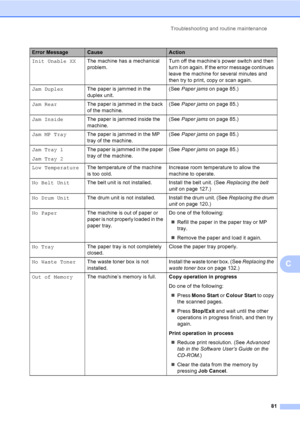 Page 89Troubleshooting and routine maintenance
81
C
Init Unable XXThe machine has a mechanical 
problem.Turn off the machine’s power switch and then 
turn it on again. If the error message continues 
leave the machine for several minutes and 
then try to print, copy or scan again.
Jam DuplexThe paper is jammed in the 
duplex unit.(See Paper jams on page 85.)
Jam RearThe paper is jammed in the back 
of the machine.(See Paper jams on page 85.)
Jam InsideThe paper is jammed inside the 
machine.(See Paper jams on...