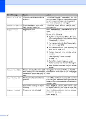 Page 9082
Print Unable XXThe machine has a mechanical 
problem.Turn off the machine’s power switch and then 
turn it on again. If the error message continues 
leave the machine for several minutes and 
then try to print, copy or scan again.
Protected DeviceThe protect switch of the USB 
flash memory drive is on.Turn off the protect switch of the USB flash 
memory drive.
RegistrationRegistration failed. Press Mono Start or Colour Start and try it 
again.
Do one of the following:
„Try Manual Registration, Menu,...