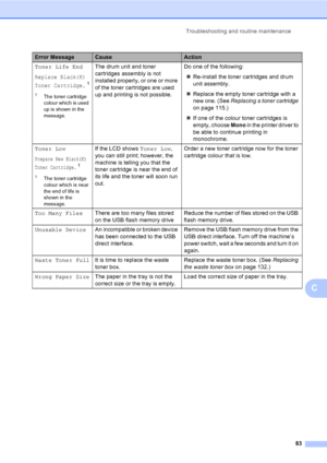 Page 91Troubleshooting and routine maintenance
83
C
Toner Life End
Replace Black(K)
Toner Cartridge.1
1The toner cartridge 
colour which is used 
up is shown in the 
message.
The drum unit and toner 
cartridges assembly is not 
installed properly, or one or more 
of the toner cartridges are used 
up and printing is not possible.Do one of the following:
„Re-install the toner cartridges and drum 
unit assembly.
„Replace the empty toner cartridge with a 
new one. (See Replacing a toner cartridge 
on page 115.)
„If...