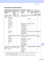 Page 175Specifications
167
E
Computer requirementsE
1For WIA, 1200x1200 resolution. Brother Scanner Utility enables to enhance up to 19200 x 19200 dpi.2Third party USB ports are not supported.3PaperPort ™11SE supports Microsoft® SP4 or higher for Windows® 2000 and SP2 or higher for XP.
Minimum System Requirements and Supported PC Software Functions
Computer Platform & 
Operating System 
Version
Supported 
PC 
Software 
FunctionsPC 
InterfaceProcessor 
Minimum 
Speed Mini mu m  
RAMRecom
mended 
RAMAvailable Hard...