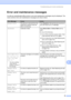 Page 87Troubleshooting and routine maintenance
79
C
Error and maintenance messagesC
As with any sophisticated office product, error and maintenance messages may be displayed. The 
most common error and maintenance messages are shown below.
Error MessageCauseAction
Access ErrorThe device is removed from the 
USB direct interface while the 
data is processing.Press Stop/Exit. Reinsert the device and try to 
print with direct print or PictBridge.
CalibrateCalibration failed. Press Mono Start or Colour Start and...