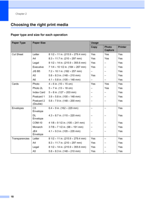 Page 32Chapter 2
18
Choosing the right print media2
Paper type and size for each operation2
Paper TypePaper SizeUsage
CopyPhoto 
CapturePrinter
Cut Sheet Letter  8 1/2  11 in. (215.9  279.4 mm) Yes Yes Yes
A4 8.3  11.7 in. (210  297 mm) Yes Yes Yes
Legal 8 1/2  14 in. (215.9  355.6 mm) Yes – Yes
Executive 7 1/4  10 1/2 in. (184  267 mm) Yes – Yes
JIS B5 7.2  10.1 in. (182  257 mm) – – Yes
A5 5.8  8.3 in. (148  210 mm) Yes – Yes
A6 4.1  5.8 in. (105  148 mm) – – Yes
Cards Photo 4  6 in. (10  15...