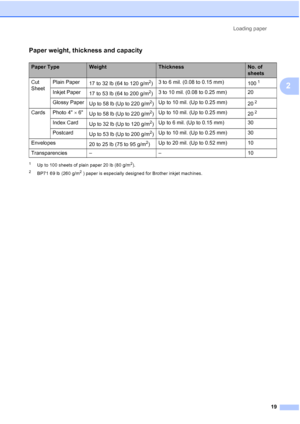 Page 33Loading paper
19
2
Paper weight, thickness and capacity2
1Up to 100 sheets of plain paper 20 lb (80 g/m2).
2BP71 69 lb (260 g/m2 ) paper is especially designed for Brother inkjet machines.
Paper TypeWeightThicknessNo. of 
sheets
Cut 
SheetPlain Paper
17 to 32 lb (64 to 120 g/m
2)3 to 6 mil. (0.08 to 0.15 mm)
1001
Inkjet Paper
17 to 53 lb (64 to 200 g/m2)3 to 10 mil. (0.08 to 0.25 mm) 20
Glossy Paper
Up to 58 lb (Up to 220 g/m
2)Up to 10 mil. (Up to 0.25 mm)
202
Cards Photo 46
Up to 58 lb (Up to 220...