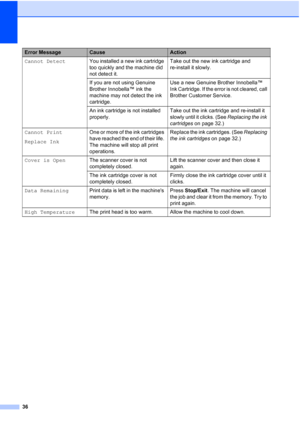 Page 5036
Cannot DetectYou installed a new ink cartridge 
too quickly and the machine did 
not detect it.Take out the new ink cartridge and 
re-install it slowly.
If you are not using Genuine 
Brother Innobella™ ink the 
machine may not detect the ink 
cartridge.Use a new Genuine Brother Innobella™ 
Ink Cartridge. If the error is not cleared, call 
Brother Customer Service.
An ink cartridge is not installed 
properly.Take out the ink cartridge and re-install it 
slowly until it clicks. (See Replacing the ink...