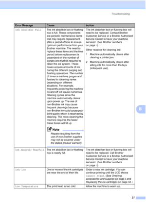 Page 51Troubleshooting
37
B
Ink Absorber FullThe ink absorber box or flushing 
box is full. These components 
are periodic maintenance items 
that may require replacement 
after a period of time to ensure 
optimum performance from your 
Brother machine. The need to 
replace these items and the time 
period before replacement is 
dependent on the number of 
purges and flushes required to 
clean the ink system. These 
boxes acquire amounts of ink 
during the different purging and 
flushing operations. The number...