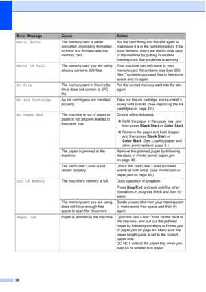 Page 5238
Media ErrorThe memory card is either 
corrupted, improperly formatted, 
or there is a problem with the 
memory card.Put the card firmly into the slot again to 
make sure it is in the correct position. If the 
error remains, check the media drive (slot) 
of the machine by putting in another 
memory card that you know is working.
Media is Full.The memory card you are using 
already contains 999 files.Your machine can only save to your 
memory card if it contains less than 999 
files. Try deleting unused...
