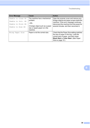 Page 53Troubleshooting
39
B
Unable to Clean XX
Unable to Init. XX
Unable to Print XX
Unable to Scan XXThe machine has a mechanical 
problem.
–OR–
A foreign object such as a paper 
clip or ripped paper is in the 
machine.Open the scanner cover and remove any 
foreign objects and paper scraps inside the 
machine. If the error message continues, 
disconnect the machine from the power for 
several minutes, and then reconnect it.
Wrong Paper SizePaper is not the correct size. Check that the Paper Size setting...