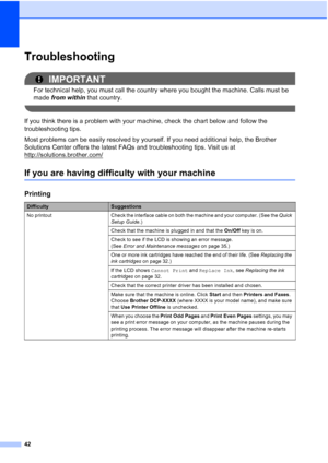 Page 5642
TroubleshootingB
IMPORTANT
For technical help, you must call the country where you bought the machine. Calls must be 
made from within that country.
 
If you think there is a problem with your machine, check the chart below and follow the 
troubleshooting tips.
Most problems can be easily resolved by yourself. If you need additional help, the Brother 
Solutions Center offers the latest FAQs and troubleshooting tips. Visit us at 
http://solutions.brother.com/
If you are having difficulty with your...