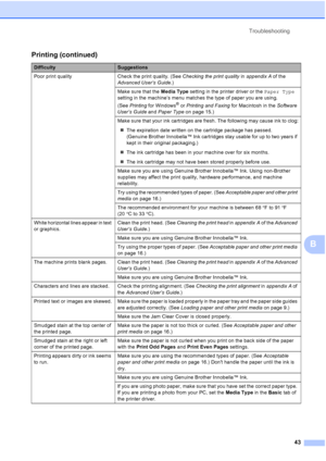 Page 57Troubleshooting
43
B
Poor print quality Check the print quality. (See Checking the print quality in appendix A of the 
Advanced User’s Guide.)
Make sure that the Media Type setting in the printer driver or the Paper Type 
setting in the machine’s menu matches the type of paper you are using. 
(See Printing for Windows
® or Printing and Faxing for Macintosh in the Software 
User’s Guide and Paper Type on page 15.)
Make sure that your ink cartridges are fresh. The following may cause ink to clog:
The...