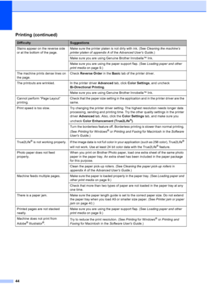 Page 5844
Stains appear on the reverse side 
or at the bottom of the page.Make sure the printer platen is not dirty with ink. (See Cleaning the machine’s 
printer platen of appendix A of the Advanced User’s Guide.)
Make sure you are using Genuine Brother Innobella™ Ink.
Make sure you are using the paper support flap. (See Loading paper and other 
print media on page 9.)
The machine prints dense lines on 
the page.Check Reverse Order in the Basic tab of the printer driver.
The printouts are wrinkled. In the...
