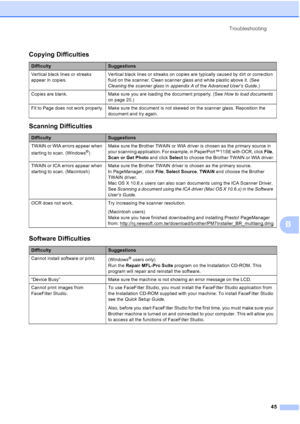 Page 59Troubleshooting
45
B
Copying Difficulties
DifficultySuggestions
Vertical black lines or streaks 
appear in copies.Vertical black lines or streaks on copies are typically caused by dirt or correction 
fluid on the scanner. Clean scanner glass and white plastic above it. (See 
Cleaning the scanner glass in appendix A of the Advanced User’s Guide.)
Copies are blank. Make sure you are loading the document properly. (See How to load documents 
on page 20.)
Fit to Page does not work properly. Make sure the...