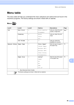 Page 63Menu and features
49
C
Menu tableC
The menu table will help you understand the menu selections and options that are found in the 
machines programs. The factory settings are shown in Bold with an asterisk.
Menu ( )C
Level1 Level2 Level3 Options Descriptions Page
Ink Test Print—Print Quality
AlignmentLets you check the print 
quality or alignment.See
1.
Cleaning—Black
Color
AllLets you clean the print 
head.
Ink Volume— — Lets you check the 
available ink volume.
General Setup Paper Type—Plain Paper*...