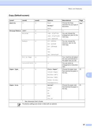 Page 65Menu and features
51
C
Copy (Default screen)C
Level1 Level2 Level3 Options Descriptions Page
Quality——Fast
Normal*
BestChoose the Copy 
resolution for your type of 
document.See
1.
Enlarge/Reduce100%*—— —
Enlarge—198% 4x6iA4
186% 4x6iLTR
104% EXEiLTRYou can choose the 
enlargement ratio for the 
next copy.
Reduce—97% LTRiA4
93% A4iLTR
85% LTRiEXE
83%
78%
46% LTRi4x6You can choose the 
reduction ratio for the 
next copy.
Fit to Page— — Your machine will adjust 
the size automatically to 
the paper size...