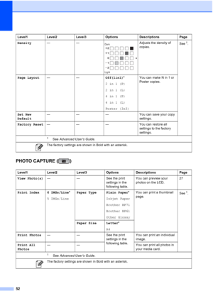 Page 6652
PHOTO CAPTURE ( )C
Density—— Adjusts the density of 
copies.See1.
Page Layout——Off(1in1)*
2 in 1 (P)
2 in 1 (L)
4 in 1 (P)
4 in 1 (L)
Poster (3x3)You can make N in 1 or 
Poster copies.
Set New
Default— — — You can save your copy 
settings.
Factory Reset— — — You can restore all 
settings to the factory 
settings.
Level1 Level2 Level3 Options Descriptions Page
View Photo(s)— — See the print 
settings in the 
following table.You can preview your 
photos on the LCD.27
Print Index 6 IMGs/Line*
5...