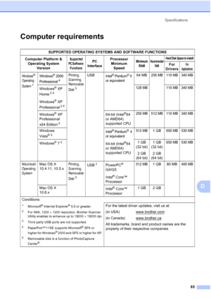 Page 79Specifications
65
D
Computer requirementsD
SUPPORTED OPERATING SYSTEMS AND SOFTWARE FUNCTIONS
Computer Platform & 
Operating System 
Version
Supported 
PC Software 
FunctionsPC 
InterfaceProcessor 
Minimum 
SpeedMinimum 
RAMRecommended 
RAMHard Disk Space to install
For 
DriversFor 
Applicat ions
Windows® 
Operating 
System
1
Windows® 2000 
Professional
4
Printing, 
Scanning, 
Removable 
Disk
5
USBIntel® Pentium® II 
or equivalent64 MB256 MB 110 MB 340 MB
Windows® XP 
Home
24
Windows® XP 
Professional...