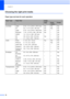 Page 32Chapter 2
18
Choosing the right print media2
Paper type and size for each operation2
Paper TypePaper SizeUsage
CopyPhoto 
CapturePrinter
Cut Sheet Letter  8 1/2  11 in. (215.9  279.4 mm) Yes Yes Yes
A4 8.3  11.7 in. (210  297 mm) Yes Yes Yes
Legal 8 1/2  14 in. (215.9  355.6 mm) Yes – Yes
Executive 7 1/4  10 1/2 in. (184  267 mm) Yes – Yes
JIS B5 7.2  10.1 in. (182  257 mm) – – Yes
A5 5.8  8.3 in. (148  210 mm) Yes – Yes
A6 4.1  5.8 in. (105  148 mm) – – Yes
Cards Photo 4  6 in. (10  15...