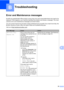 Page 4935
B
B
Error and Maintenance messagesB
As with any sophisticated office product, errors may occur and consumable items may need to be 
replaced. If this happens, your machine identifies the problem and shows a message. The most 
common error and maintenance messages are shown below.
You can correct most errors and clear routine maintenance by yourself. If you need more help, the 
Brother Solutions Center offers the latest FAQs and troubleshooting tips.
Visit us at http://solutions.brother.com/...