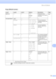 Page 65Menu and features
51
C
Copy (Default screen)C
Level1 Level2 Level3 Options Descriptions Page
Quality——Fast
Normal*
BestChoose the Copy 
resolution for your type of 
document.See
1.
Enlarge/Reduce100%*—— —
Enlarge—198% 4x6iA4
186% 4x6iLTR
104% EXEiLTRYou can choose the 
enlargement ratio for the 
next copy.
Reduce—97% LTRiA4
93% A4iLTR
85% LTRiEXE
83%
78%
46% LTRi4x6You can choose the 
reduction ratio for the 
next copy.
Fit to Page— — Your machine will adjust 
the size automatically to 
the paper size...