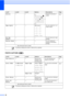 Page 6652
PHOTO CAPTURE ( )C
Density—— Adjusts the density of 
copies.See1.
Page Layout——Off(1in1)*
2 in 1 (P)
2 in 1 (L)
4 in 1 (P)
4 in 1 (L)
Poster (3x3)You can make N in 1 or 
Poster copies.
Set New
Default— — — You can save your copy 
settings.
Factory Reset— — — You can restore all 
settings to the factory 
settings.
Level1 Level2 Level3 Options Descriptions Page
View Photo(s)— — See the print 
settings in the 
following table.You can preview your 
photos on the LCD.27
Print Index 6 IMGs/Line*
5...