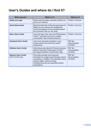 Page 3i
Users Guides and where do I find it?
Which manual?Whats in it?Where is it?
Safety and LegalPlease read the Safety Instructions before you 
set up your machine.Printed / In the box
Quick Setup GuideRead this Guide first. Follow the instructions for 
setting up your machine and installing the 
drivers and software for the operating system 
and connection type you are using.Printed / In the box
Basic Users GuideLearn the basic Copy, Scan and PhotoCapture 
Center™ operations and how to replace...