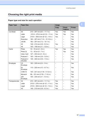 Page 25Loading paper17
2
Choosing the right print media2
Paper type and size for each operation2
Paper TypePaper SizeUsage
CopyPhoto 
CapturePrinter
Cut Sheet A4  210   297 mm (8.3   11.7 in.) Yes Yes Yes
Letter  215.9   279.4 mm (8 1/2  11 in.) Yes Yes Yes
Legal 215.9   355.6 mm (8 1/2  14 in.) Yes – Yes
Executive 184   267 mm (7 1/4   10 1/2 in.) – – Yes
JIS B5 182   257 mm (7.2   10.1 in.) – – Yes
A5 148  210 mm (5.8   8.3 in.) Yes – Yes
A6 105  148 mm (4.1   5.8 in.) – – Yes
Cards Photo 10 ...