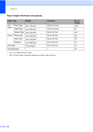 Page 26Chapter 2
18
Paper weight, thickness and capacity2
1Up to 100 sheets of 80 g/m2 paper.
2BP71 260 g/m2 paper is especially designed for Brother inkjet machines.
Paper TypeWeightThicknessNo. of 
sheets
Cut 
Sheet Plain Paper
64 to 120 g/m
2 0.08 to 0.15 mm
1001
Inkjet Paper64 to 200 g/m2 0.08 to 0.25 mm 20
Glossy Paper Up to 220 g/m
2 Up to 0.25 mm
202
Cards Photo CardUp to 220 g/m2 Up to 0.25 mm
202
Index CardUp to 120 g/m2 Up to 0.15 mm 30
Postcard Up to 200 g/m
2 Up to 0.25 mm 30
Envelopes 75 to 95 g/m...