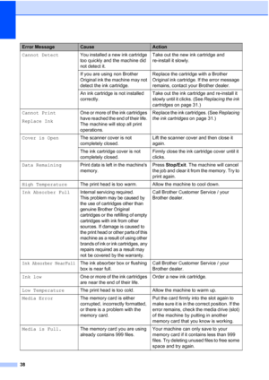 Page 4638
Cannot DetectYou installed a new ink cartridge 
too quickly and the machine did 
not detect it. Take out the new ink cartridge and 
re-install it slowly.
If you are using non Brother 
Original ink the machine may not 
detect the ink cartridge. Replace the cartridge with a Brother 
Original ink cartridge. If the error message 
remains, contact your Brother dealer.
An ink cartridge is not installed 
correctly. Take out the ink cartridge and re-install it 
slowly until it clicks. (See Replacing the ink...