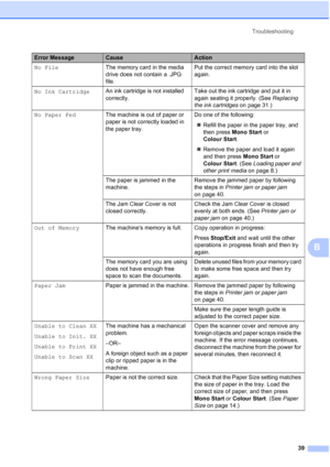 Page 47Troubleshooting39
B
No File The memory card in the media 
drive does not contain a .JPG 
file. Put the correct memory card into the slot 
again.
No Ink Cartridge An ink cartridge is not installed 
correctly. Take out the ink cartridge and put it in 
again seating it properly. (See 
Replacing 
the ink cartridges  on page 31.)
No Paper Fed The machine is out of paper or 
paper is not correctly loaded in 
the paper tray. Do one of the following:
 Refill the paper in the paper tray, and 
then press Mono...