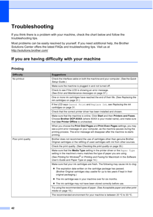 Page 5042
TroubleshootingB
If you think there is a problem with your machine, check the chart below and follow the 
troubleshooting tips.
Most problems can be easily resolved by yourself. If you need additional help, the Brother 
Solutions Center offers the latest FAQs and troubleshooting tips. Visit us at 
http://solutions.brother.com/
If you are having difficulty with your machineB
Printing
DifficultySuggestions
No  printout Check the interface cable on both the machine and your computer. (See the  Quick...