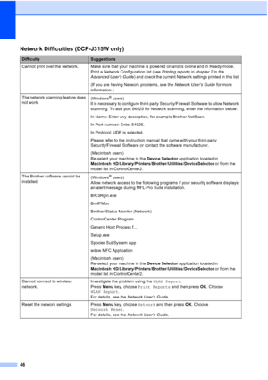 Page 5446
Network Difficulties (DCP-J315W only)
DifficultySuggestions
Cannot print over the Network. Make sure that your machine is powered on and is online and in Ready mode.  Print a Network Configuration list (see  Printing reports in chapter 2  in the 
Advanced User’s Guide ) and check the current Network settings printed in this list.
(If you are having Network problems, see the  Network User’s Guide for more 
information.) 
The network scanning feature does 
not work. (Windows
® users) 
It is necessary to...