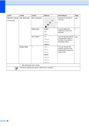Page 5850
General Setup
(Continued)LCD Settings LCD Contrast Adjusts the contrast of 
the LCD.
See1.
Backlight Light *
Med
Dark You can adjust the 
brightness of the LCD 
backlight.
7
Dim Timer Off
10Secs
20Secs
30Secs* You can set how long the 
LCD backlight stays on 
for after you go back to 
the Ready screen.
See
1.
Sleep Mode — 1Min
2Mins
3Mins
5Mins*
10Mins
30Mins
60Mins You can choose how 
long the machine must 
be idle before it goes into 
sleep mode.
Level1 Level2 Level3 Options Descriptions Page
1See...