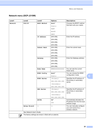 Page 59Menu and features51
C
Network menu (DCP-J315W)C
Level1 Level2Level3Options Descriptions
Network TCP/IPBOOT Method Auto *
Static
RARP
BOOTP
DHCP Chooses the BOOT method 
that best suits your needs.
IP Address [000-255].
[000-255].
[000-255].
[000-255] Enter the IP address.
Subnet Mask [000-255].
[000-255].
[000-255].
[000-255] Enter the subnet mask.
Gateway [000-255].
[000-255].
[000-255].
[000-255] Enter the Gateway address.
Node Name BRWXXXXXXXXXXXX You can see the current 
Node name.
WINS Config Auto...