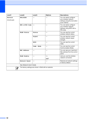 Page 6052
Network
(Continued)WPS/AOSS
— — You can easily configure 
your wireless network 
settings using the one-button 
push method.
WPS w/PIN Code —— You can easily configure 
your wireless network 
settings using WPS with a 
PIN code.
WLAN Status Status —You can see the current 
wireless network status.
Signal — You can see the current 
wireless network signal 
strength.
SSID — You can see the current 
SSID.
Comm. Mode — You can see the current 
Communication Mode.
MAC Address —— You can see your machine’s...