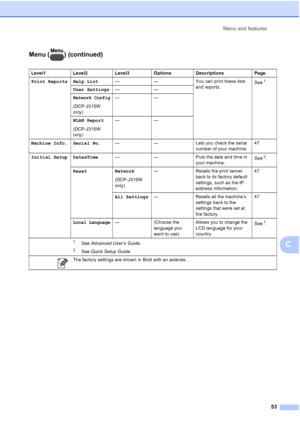 Page 61Menu and features53
C
Menu ( ) (continued)C
Level1Level2Level3Options Descriptions Page
Print Reports Help List —— You can print these lists 
and reports. See
1.
User Settings ——
Network Config
(DCP-J315W 
only)——
WLAN Report
(DCP-J315W 
only) ——
Machine Info. Serial No. — — Lets you check the serial 
number of your machine.47
Initial Setup Date&Time — — Puts the date and time in 
your machine.See
2.
Reset Network (DCP-J315W 
only)—
Resets the print server 
back to its factory default 
settings, such as...