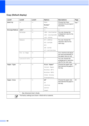 Page 6254
Copy (Default display)C
Level1Level2Level3 Options Descriptions Page
Quality —— Fast
Normal*
BestChoose the Copy 
resolution for your type of 
document.
See
1.
Enlarge/Reduce100%*
—— —
Enlarge — 198% 10x15cmiA4
186% 10x15cmiLTR
142% A5i A4 You can choose the 
enlargement ratio for the 
next copy.
Reduce — 97% LTRiA4
93% A4iLTR
83%
69% A4iA5
47% A4i10x15cm You can choose the 
reduction ratio for the 
next copy.
Fit to Page — — Your machine will adjust 
the size automatically to 
the paper size you...