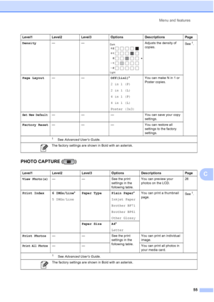 Page 63Menu and features55
C
PHOTO CAPTURE ( )C
Density—— Adjusts the density of 
copies. See1.
Page Layout —— Off(1in1)*
2 in 1 (P)
2 in 1 (L)
4 in 1 (P)
4 in 1 (L)
Poster (3x3) You can make N in 1 or 
Poster copies.
Set New Default—
— — You can save your copy 
settings.
Factory Reset —— — You can restore all 
settings to the factory 
settings.
Level1 Level2Level3 OptionsDescriptions Page
View Photo(s) —— See the print 
settings in the 
following table.You can preview your 
photos on the LCD.
26
Print Index 6...