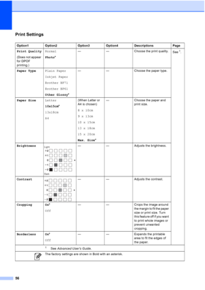 Page 6456
Print SettingsC
Option1Option2 Option3Option4Descriptions Page
Print Quality
(Does not appear 
for DPOF 
printing.) Normal
Photo*
—
—Choose the print quality.
See
1.
Paper Type Plain Paper
Inkjet Paper
Brother BP71
Brother BP61
Other Glossy*— — Choose the paper type.
Paper Size Letter
10x15cm*
13x18cm
A4 (When Letter or 
A4 is chosen)
8 x 10cm
9 x 13cm
10 x 15cm
13 x 18cm
15 x 20cm
Max. Size
*— Choose the paper and 
print size.
Brightness
 — —Adjusts the brightness.
Contrast
 — —Adjusts the contrast....