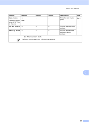 Page 65Menu and features57
C
Date Print
(Does not appear 
when DPOF Print 
is chosen.)On
Off
* — — Prints the date on your 
photo.See1.
Set New Default—
——You can save your print 
settings.
Factory Reset — ——You can restore all the 
settings to factory 
settings.
Option1
Option2 Option3Option4Descriptions Page
1See Advanced User’s Guide .
The factory settings are shown in Bold with an asterisk.
 