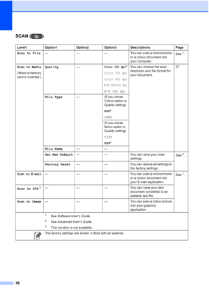 Page 6658
SCAN ( )C
Level1Option1 Option2 Option3 Descriptions Page
Scan to File — ——You can scan a monochrome 
or a colour document into 
your computer. See
1.
Scan to Media
(When a memory 
card is inserted.)Quality
—
Color 150 dpi*
Color 300 dpi
Color 600 dpi
B/W 200x100 dpi
B/W 200 dpiYou can choose the scan 
resolution and file format for 
your document.
27
File Type —(If you chose 
Colour option in 
Quality setting)
PDF*
JPEG
(If you chose 
Mono option in 
Quality setting)
TIFF
PDF *
File Name ——
Set New...