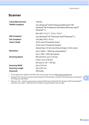 Page 73Specifications65
D
ScannerD
1For the latest driver updates for the Mac OS X you are using, visit us at http://solutions.brother.com/
2Windows® XP in this User’s Guide includes Windows® XP Home Edition, Windows® XP Professional, and Windows® 
XP Professional x64 Edition.
3Maximum 1200   1200 dpi scanning when using the WIA Driver for Windows® XP, Windows Vista® and Windows®7
(resolution up to 19200   19200 dpi can be chosen by using the Brother scanner utility).
Colour/Monochrome Yes/Yes
TWAIN Compliant...