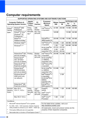 Page 7668
Computer requirementsD
SUPPORTED OPERATING SYSTEMS AND SOFTWARE FUNCTIONS
Computer Platform & 
Operating System Version
Supported 
PC Soft ware  FunctionsPC 
InterfaceProcessor  Minimum  SpeedMinimum  RAMRecommended  RAMHard Disk Space to install
For 
DriversFor 
Applications
Windows® 
Operating 
System
1
Windows® 2000 
ProfessionalPrinting, 
Scanning, 
Removable 
Disk
4
USB,  
Wi rel es s 
802.11b/g 
(DCP-J315W)
Intel® Pentium®II 
or equivalent64 MB256 MB 110 MB 340 MB
Windows® XP Home2
Windows® XP...