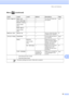 Page 61Menu and features53
C
Menu ( ) (continued)C
Level1Level2Level3Options Descriptions Page
Print Reports Help List —— You can print these lists 
and reports. See
1.
User Settings ——
Network Config
(DCP-J315W 
only)——
WLAN Report
(DCP-J315W 
only) ——
Machine Info. Serial No. — — Lets you check the serial 
number of your machine.47
Initial Setup Date&Time — — Puts the date and time in 
your machine.See
2.
Reset Network (DCP-J315W 
only)—
Resets the print server 
back to its factory default 
settings, such as...