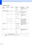 Page 6254
Copy (Default display)C
Level1Level2Level3 Options Descriptions Page
Quality —— Fast
Normal*
BestChoose the Copy 
resolution for your type of 
document.
See
1.
Enlarge/Reduce100%*
—— —
Enlarge — 198% 10x15cmiA4
186% 10x15cmiLTR
142% A5i A4 You can choose the 
enlargement ratio for the 
next copy.
Reduce — 97% LTRiA4
93% A4iLTR
83%
69% A4iA5
47% A4i10x15cm You can choose the 
reduction ratio for the 
next copy.
Fit to Page — — Your machine will adjust 
the size automatically to 
the paper size you...