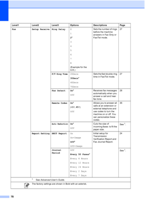 Page 10178
FaxSetup Receive Ring Delay 0
1
2*
3
4
5
6
7
8
(Example for the 
U.K.) Sets the number of rings 
before the machine 
answers in Fax Only or 
Fax/Tel mode.
27
F/T Ring Time20Secs
30Secs
*
40Secs
70Secs Sets the fast double-ring 
time in Fax/Tel mode.
27
Fax Detect On *
Off Receives fax messages 
automatically when you 
answer a call and hear 
fax tone. 28
Remote CodesOn*
(
l 51, #51)
Off Allows you to answer all 
calls at an extension or 
external telephone and 
use codes to turn the 
machine on or...