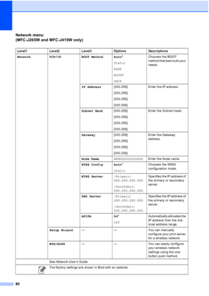 Page 10380
Network menu 
(MFC-J265W and MFC-J415W only)
Level1Level2Level3 Options Descriptions
Network TCP/IPBOOT Method Auto *
Static
RARP
BOOTP
DHCP Chooses the BOOT 
method that best suits your 
needs.
IP Address [000-255].
[000-255].
[000-255].
[000-255] Enter the IP address.
Subnet Mask [000-255].
[000-255].
[000-255].
[000-255] Enter the Subnet mask.
Gateway [000-255].
[000-255].
[000-255].
[000-255] Enter the Gateway 
address.
Node Name BRWXXXXXXXXXXXX Enter the Node name.
WINS Config Auto *
Static...