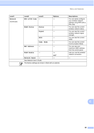 Page 104Menu and features81
C
Network
(Continued) WPS w/PIN Code
— — You can easily configure 
your wireless network 
settings using WPS with a 
PIN code.
WLAN Status Status —You can see the current 
wireless network status.
Signal — You can see the current 
wireless network signal 
strength.
SSID — You can see the current 
SSID.
Comm. Mode — You can see the current 
Communication Mode.
MAC Address — — You can see your 
machine’s MAC address 
from the control panel.
WLAN Enable — On
Off* Lets you use the...