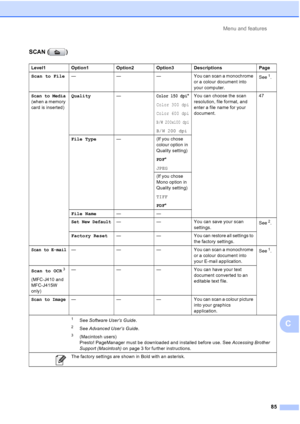 Page 108Menu and features85
C
SCAN ( )
Level1Option1 Option2 Option3 Descriptions Page
Scan to File — ——You can scan a monochrome 
or a colour document into 
your computer. See
1.
Scan to Media 
(when a memory 
card is inserted) Quality
—Color 150 dpi*
Color 300 dpi
Color 600 dpi
B/W 200x100 dpi
B/W 200 dpiYou can choose the scan 
resolution, file format, and 
enter a file name for your 
document.
47
File Type —(If you chose 
colour option in 
Quality setting)
PDF*
JPEG
(If you chose 
Mono option in 
Quality...