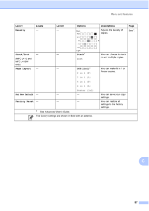 Page 110Menu and features87
C
Density—— Adjusts the density of 
copies. See1.
Stack/Sort
(MFC-J410 and 
MFC-J415W 
only) ——Stack*
SortYou can choose to stack 
or sort multiple copies.
Page Layout ——Off(1in1) *
2in1(P)
2in1(L)
4in1(P)
4in1(L)
Poster (3x3) You can make N in 1 or 
Poster copies.
Set New Default—
—— You can save your copy 
settings.
Factory Reset ——— You can restore all 
settings to the factory 
settings.
Level1
Level2Level3Options Descriptions Page
1See Advanced User’s Guide .
The factory settings...